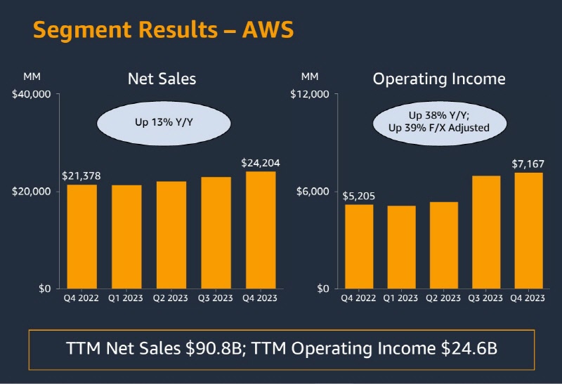 2023년 AWS 실적